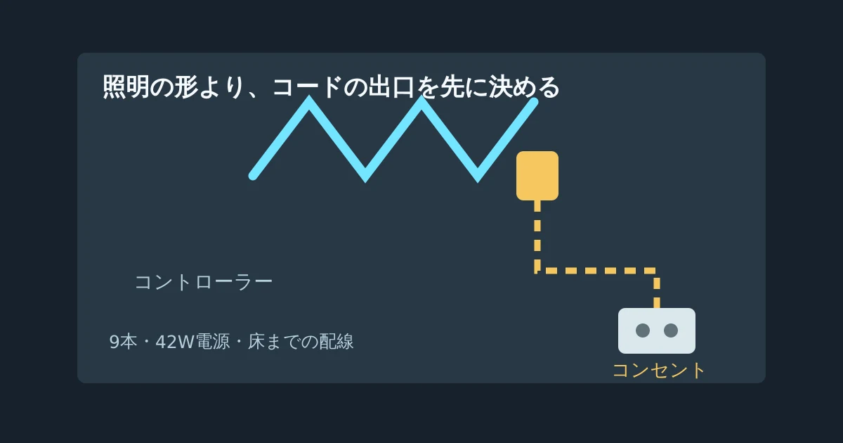 Nanoleaf Linesのコントローラーから壁下のコンセントまでの電源経路を示す図