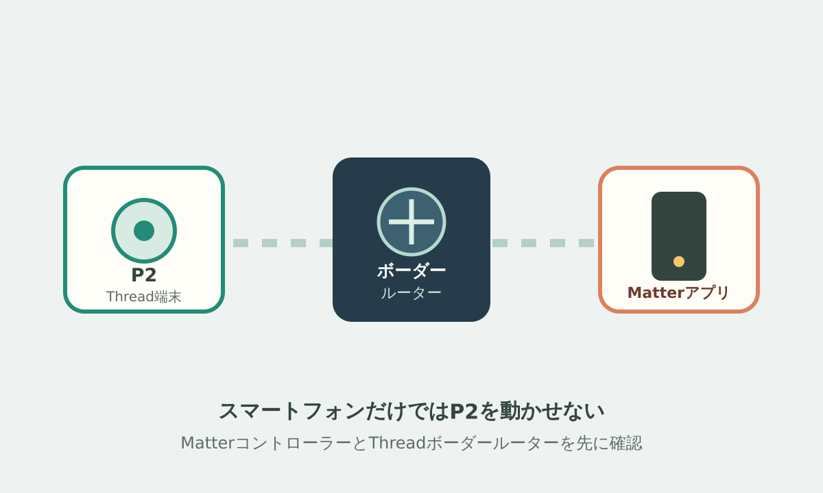 P2とThreadボーダールーターとMatterアプリの関係図