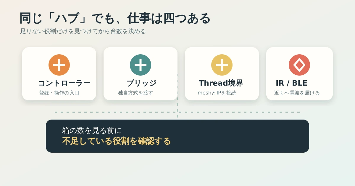 スマートホームのコントローラー、ブリッジ、Threadボーダールーター、赤外線送信の役割を分けた図